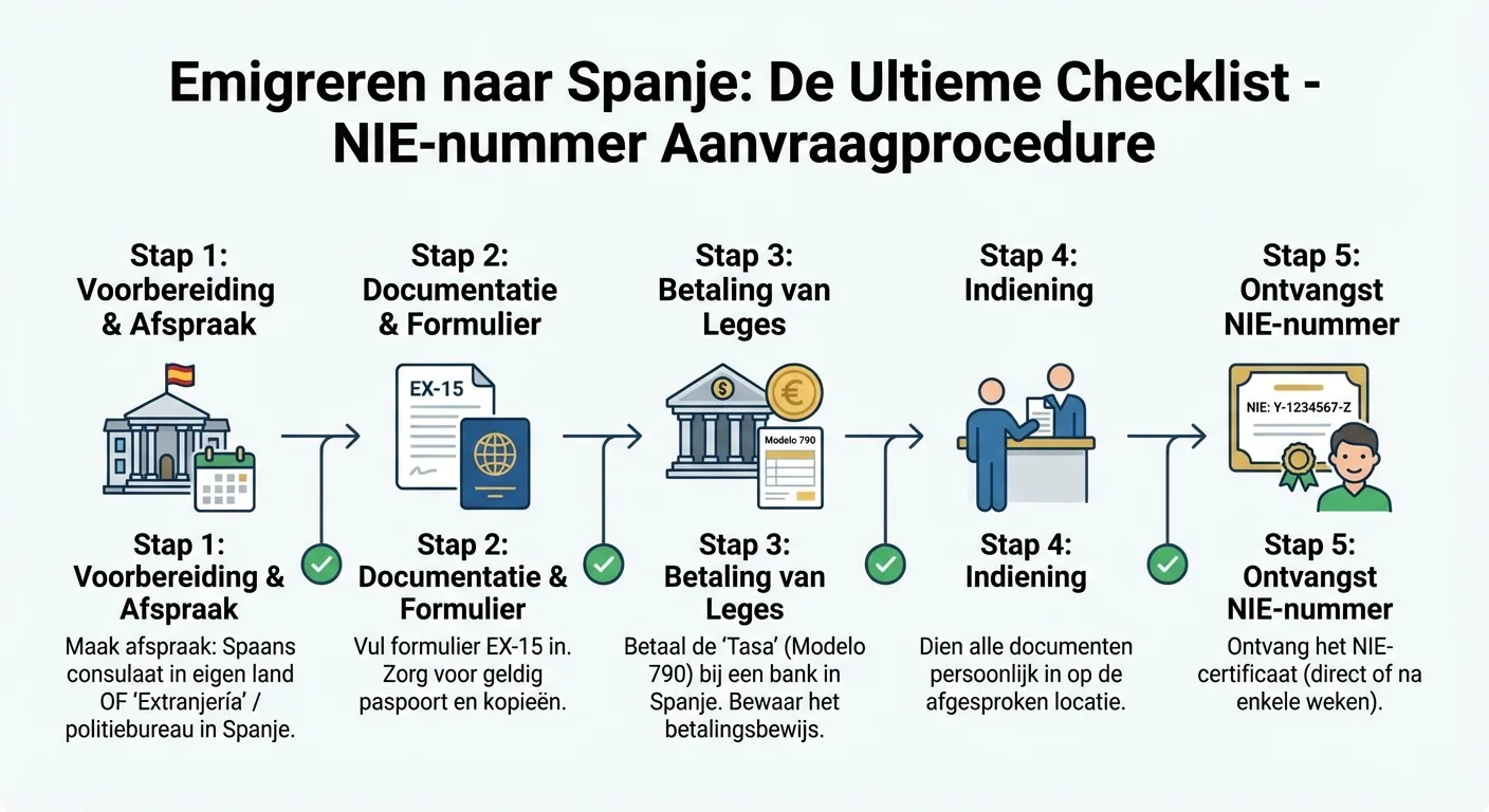 Une infographie claire de style professionnel expliquant les étapes de la procédure de demande de numéro NIE dans le cadre du guide Emigrer en Espagne : la liste de contrôle ultime, avec des icônes pour le consulat, le formulaire EX-15 et le paiement bancaire.
